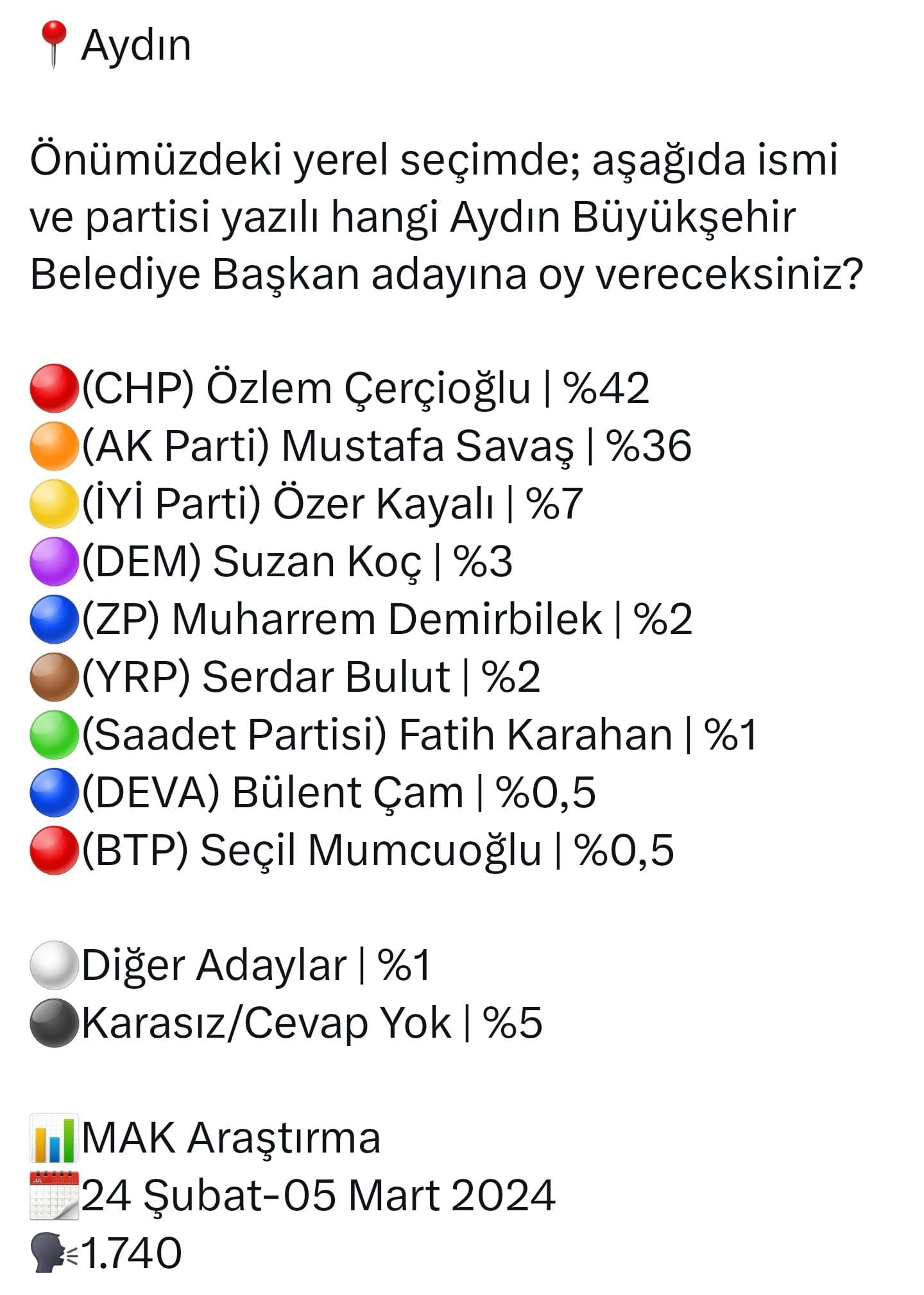 MAK Araştırma, Aydın İçin Son Anketi Açıkladı